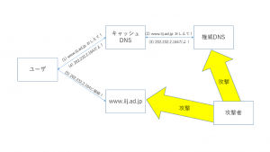 「DNSの可用性をさまざまな方法で高める：IIJ DNSプラットフォームサービスのスゴいところ(第2回)」のイメージ