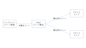 「やってみようDNSSEC (自分で頑張りたい方へ)：IIJ DNSプラットフォームサービスのスゴいところ(第5回)」のイメージ